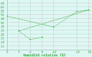 Courbe de l'humidit relative pour Delingha