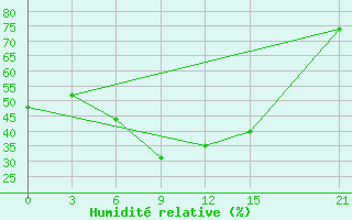 Courbe de l'humidit relative pour Irht