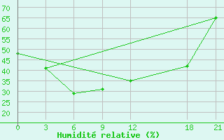 Courbe de l'humidit relative pour Bugt