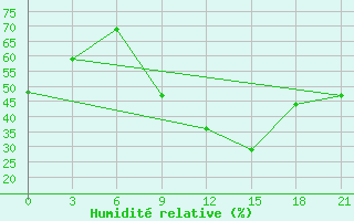 Courbe de l'humidit relative pour El Golea