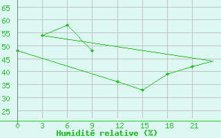 Courbe de l'humidit relative pour Timimoun