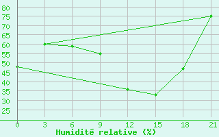 Courbe de l'humidit relative pour Evora / C. Coord