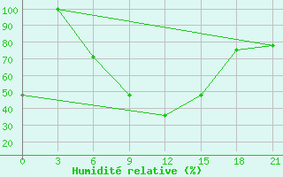 Courbe de l'humidit relative pour Dzhambejty