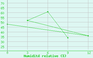 Courbe de l'humidit relative pour Oktemberyan