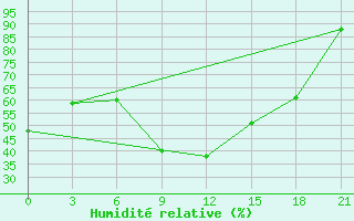 Courbe de l'humidit relative pour Tetovo