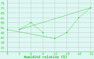 Courbe de l'humidit relative pour Sandanski