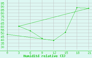 Courbe de l'humidit relative pour Shepetivka