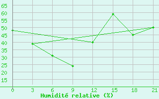 Courbe de l'humidit relative pour Sakon Nakhon