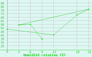 Courbe de l'humidit relative pour Rabiah