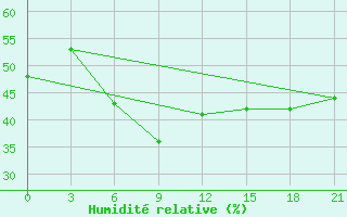 Courbe de l'humidit relative pour Makko