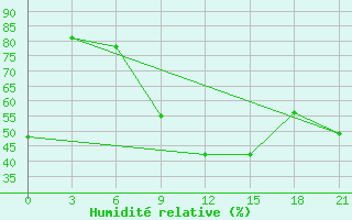 Courbe de l'humidit relative pour Tete