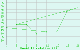 Courbe de l'humidit relative pour Inza