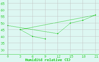 Courbe de l'humidit relative pour Ai-Petri