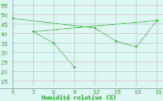 Courbe de l'humidit relative pour Dzhambejty