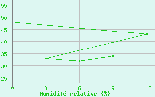 Courbe de l'humidit relative pour Tommot