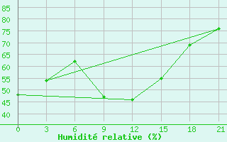 Courbe de l'humidit relative pour Gjuriste-Pgc