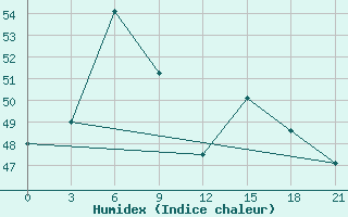 Courbe de l'humidex pour Tondi