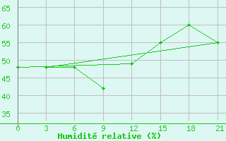 Courbe de l'humidit relative pour Ai-Petri