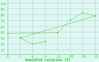 Courbe de l'humidit relative pour Jixi