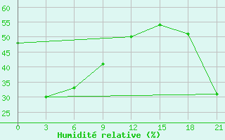 Courbe de l'humidit relative pour Tuapse