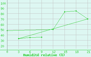 Courbe de l'humidit relative pour Agayakan