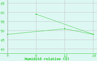 Courbe de l'humidit relative pour Laghouat