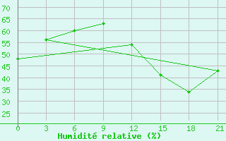 Courbe de l'humidit relative pour Presidente Prudente