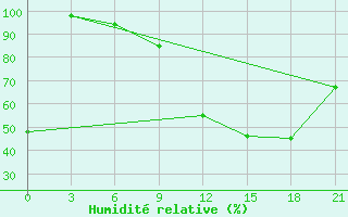 Courbe de l'humidit relative pour Kenieba