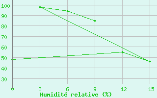 Courbe de l'humidit relative pour Kenieba