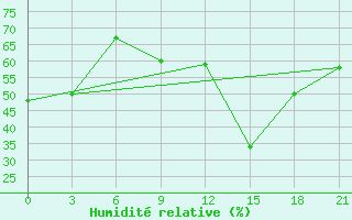 Courbe de l'humidit relative pour Efremov