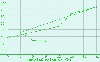 Courbe de l'humidit relative pour Teriberka