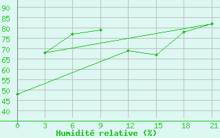 Courbe de l'humidit relative pour Sarcovschina