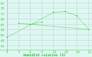 Courbe de l'humidit relative pour Black Diamond