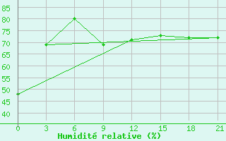 Courbe de l'humidit relative pour Dumont D'Urville