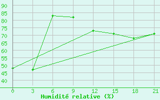 Courbe de l'humidit relative pour Kukes