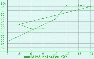 Courbe de l'humidit relative pour Vorogovo