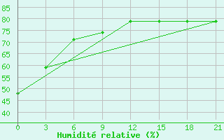 Courbe de l'humidit relative pour Waglan Island
