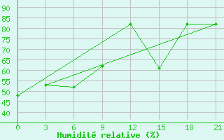 Courbe de l'humidit relative pour Rizhao