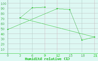 Courbe de l'humidit relative pour Pekisko