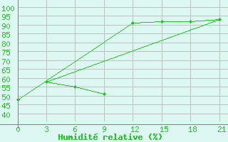 Courbe de l'humidit relative pour Vokhma