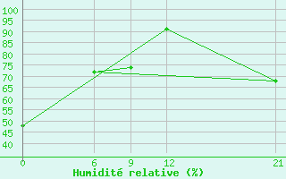 Courbe de l'humidit relative pour Oran Tafaraoui
