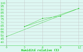 Courbe de l'humidit relative pour Nogliki