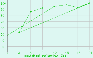 Courbe de l'humidit relative pour L'Viv