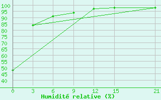 Courbe de l'humidit relative pour Biser