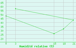 Courbe de l'humidit relative pour Topolcani-Pgc