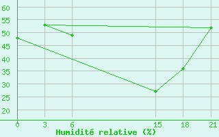 Courbe de l'humidit relative pour Gjuriste-Pgc