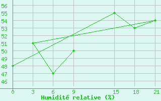 Courbe de l'humidit relative pour Makko