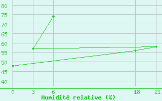 Courbe de l'humidit relative pour El Khoms