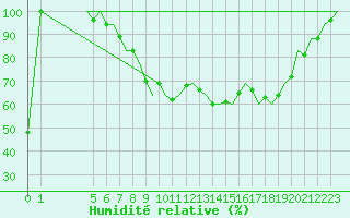 Courbe de l'humidit relative pour Dublin (Ir)