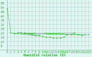 Courbe de l'humidit relative pour Eilat